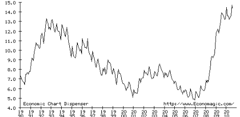 Pomona's Unemployment Rate